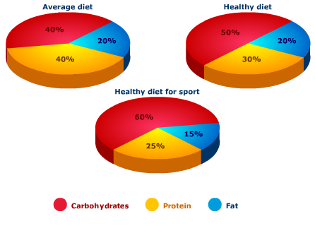 Healthy Balanced Diet Plan For An Athlete